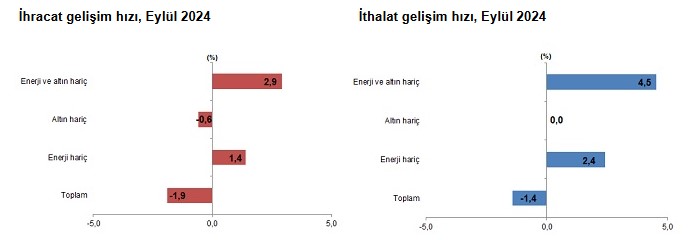 TÜİK açıkladı: Eylülde ihracat arttı ithalat azaldı