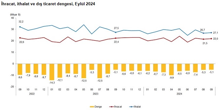 TÜİK açıkladı: Eylülde ihracat arttı ithalat azaldı