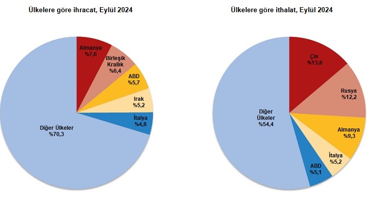 TÜİK açıkladı: Eylülde ihracat arttı ithalat azaldı