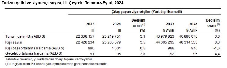 TÜİK açıkladı! Türkiye'nin turizm geliri arttı