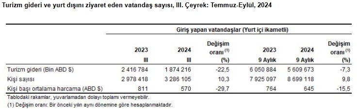 TÜİK açıkladı! Türkiye'nin turizm geliri arttı