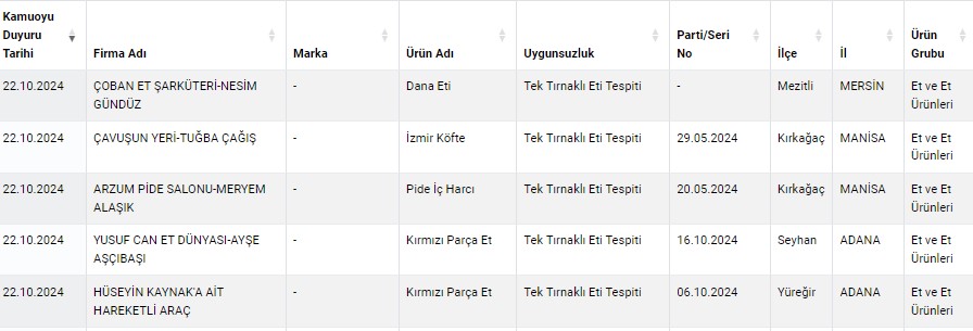 Köfte Ve Pidelerde Yeni Skandal! Vatandaşa At Ve Eşek Eti Yedirdiler   2