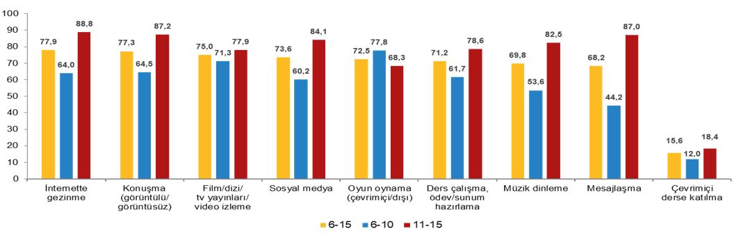 TÜİK Açıkladı: Çocukların Teknoloji Kullanımı Artıyor