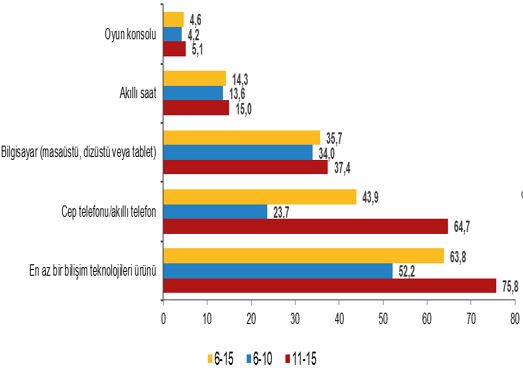 TÜİK Açıkladı: Çocukların Teknoloji Kullanımı Artıyor