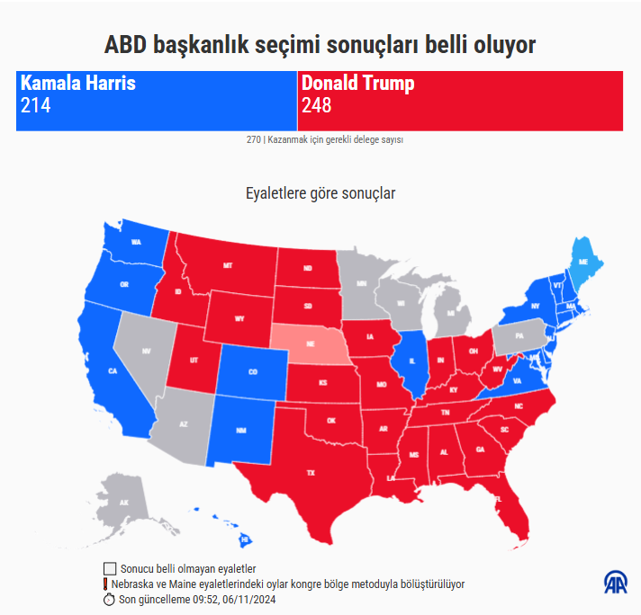 ABD'de Seçim Sonuçları Belli Olmaya Başlıyor