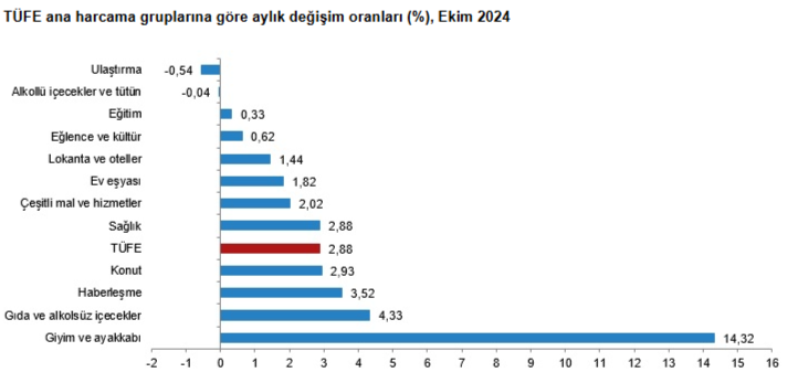 Ekim ayı enflasyon oranı açıklandı!