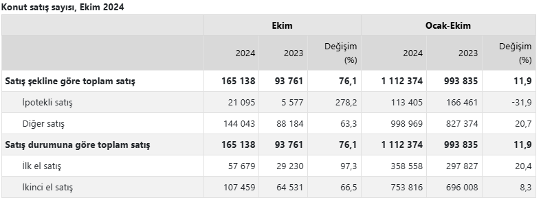 Ekimde Konut Satışları Hız Kesmiyor