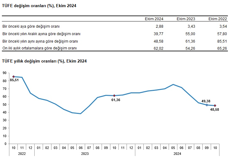 Ekim ayı enflasyon oranı açıklandı!