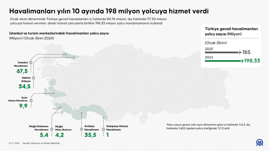 Antalya 10 ayda 36,6 Milyonu Uçurdu  