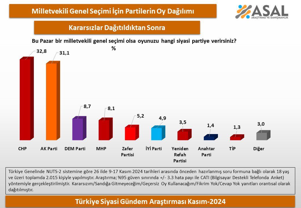 Asal Araştırmadan Son Seçim Anketi C H P Zirvede A K P Takipte 2