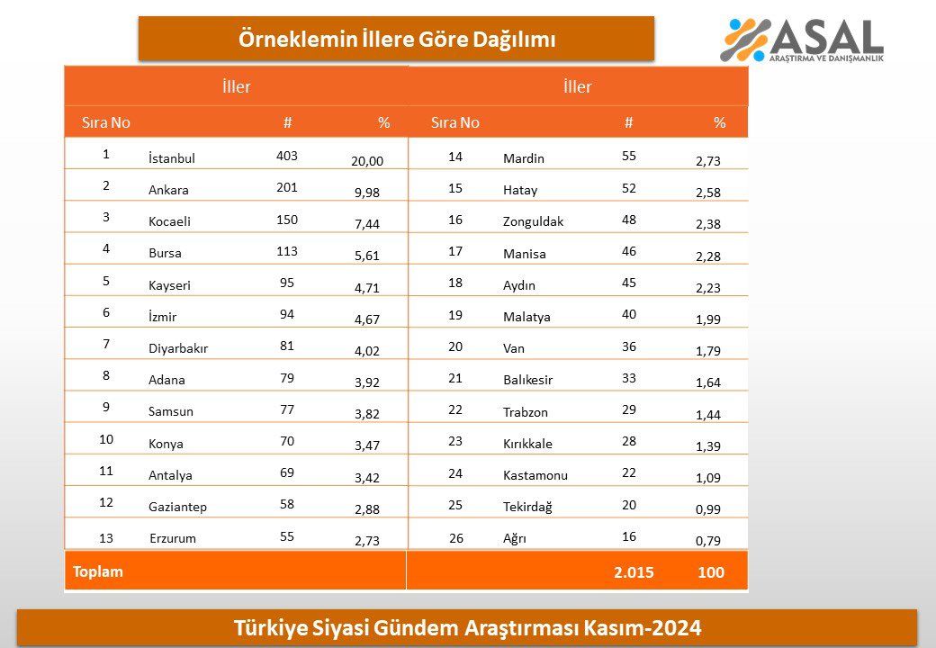 Asal Araştırmadan Son Seçim Anketi C H P Zirvede A K P Takipte 3