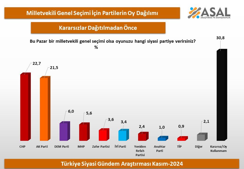 Asal Araştırmadan Son Seçim Anketi C H P Zirvede A K P Takipte 5