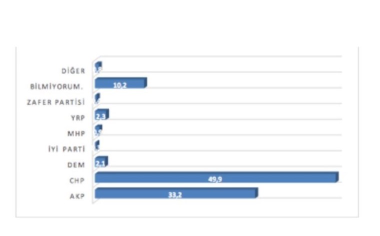 Bupar Araştırma’dan Erken Seçim Anketi CHP Fark Attı