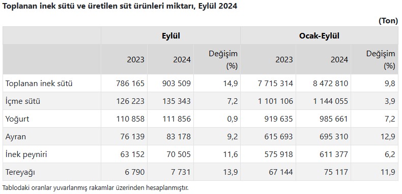 Toplanan inek sütü miktarı yıllık bazda arttı