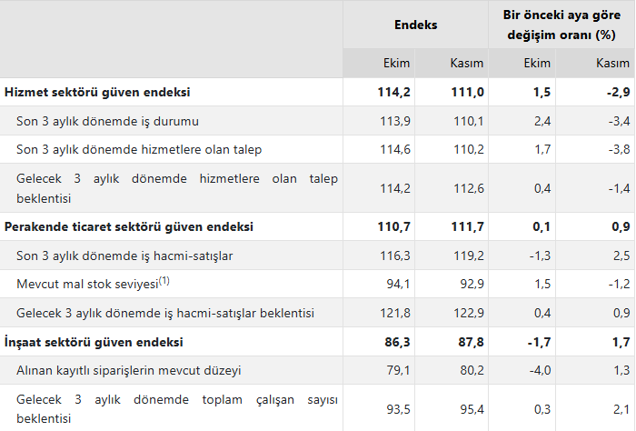 TÜİK - Kasım - 2024 - Güven- Endeksi- Verilerini - Açıkladı