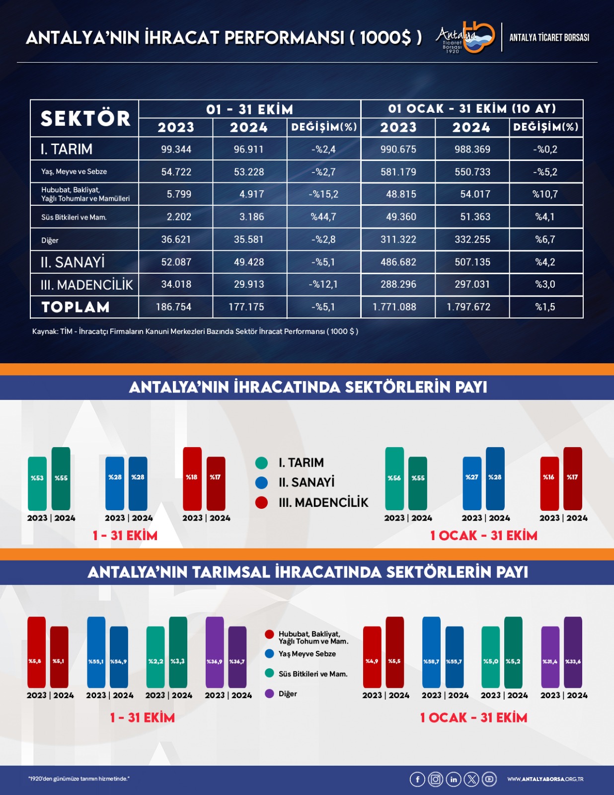 Antalya İhracatında Düşüş Sürüyor!