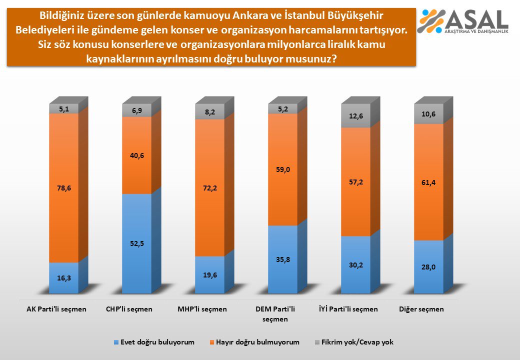 Belediyelerin Organizasyon Harcamaları Vatandaşa Soruldu!