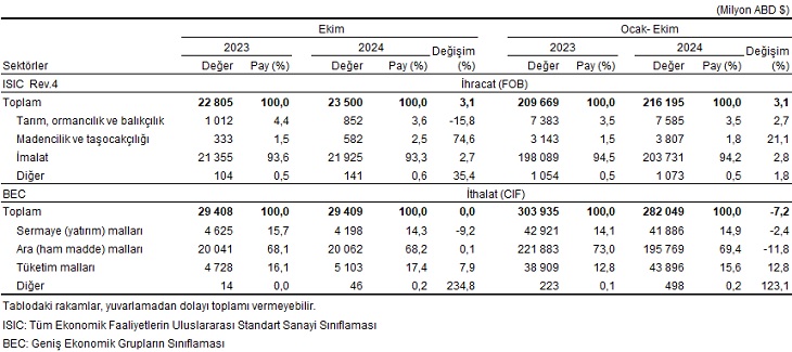 Ekim 2024 Dış Ticaret Verileri Açıklandı