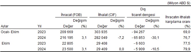 Ekim 2024 Dış Ticaret Verileri Açıklandı