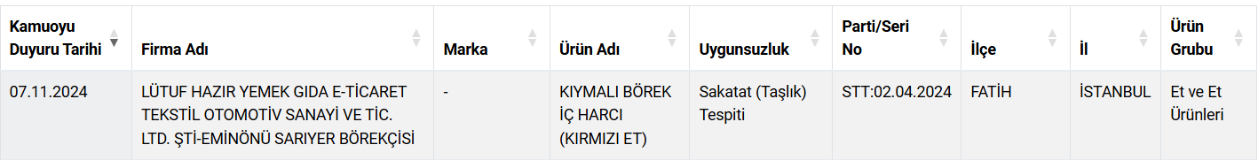 İstanbul'un Ünlü Börekçisi Kıyma Yerine Sakatat Kullandığı Tespit Edildi