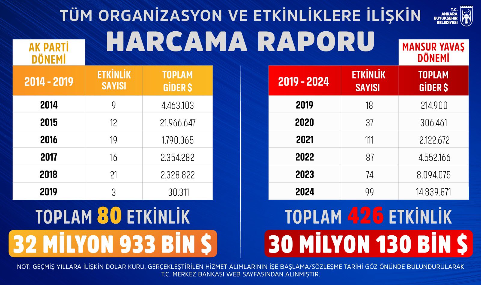 Mansur Yavaş Akp Ve Chp Dönemi Harcamalarını Yayınladı 2