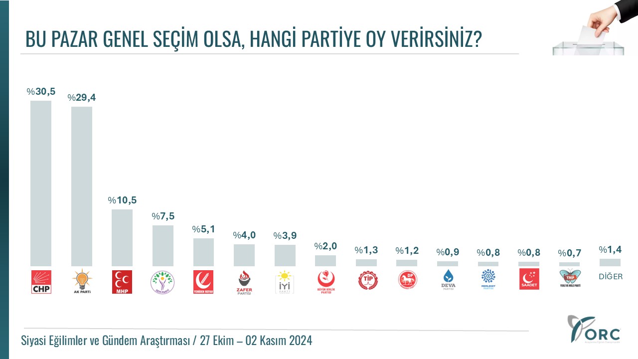 ORC'den Çarpıcı Anket: Bu Pazar Seçim Olsa Hangi Parti Önde?