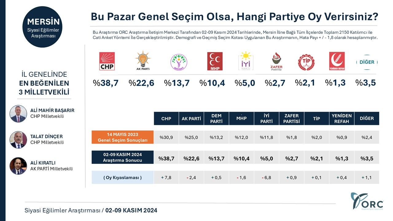 Orc'den Mersin'de Son Seçim Anketi! Mersin'de Hangi Parti Kazanır 2 Result