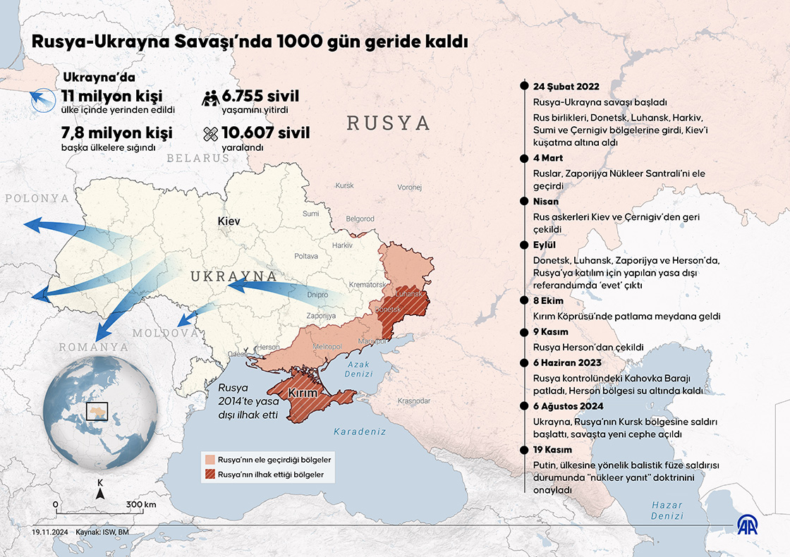 Rusya- Ukrayna Savaşında 1000. Gün Geride Kaldı