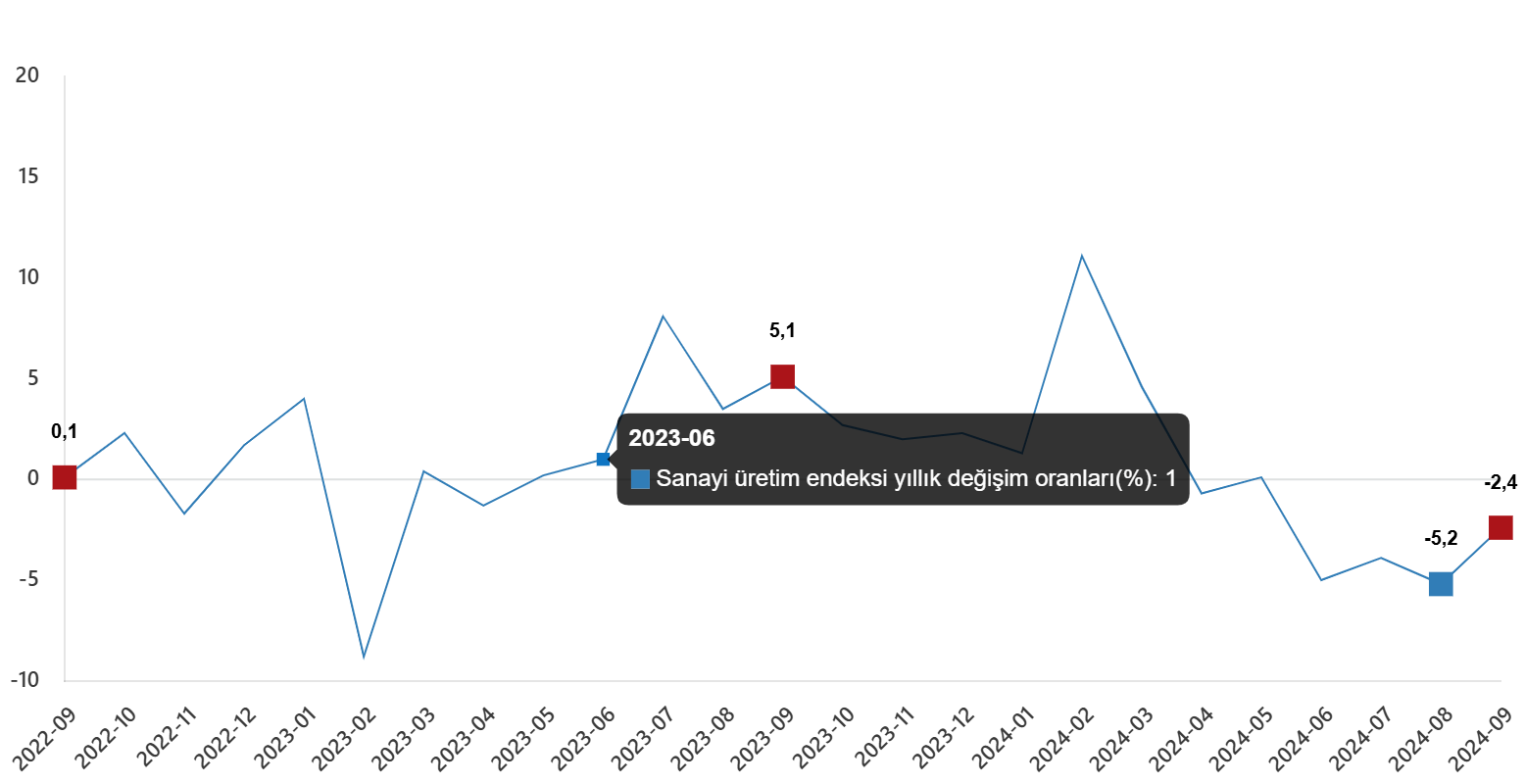 Sanayi Üretimi Geriledi! Tüi̇k Eylül Rakamlarını Açıkladı  2