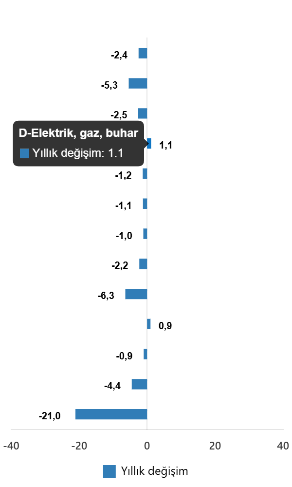 Sanayi Üretimi Geriledi! Tüi̇k Eylül Rakamlarını Açıkladı  4