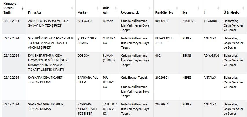 Arifoğlunun Sumaklarında Da Boya Çıktı Bakanlık İfşa Etti  2