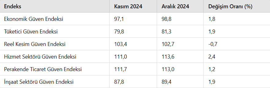 Ekonomik Güven Endeksi Aralık Ayında 98,8'e Yükseldi