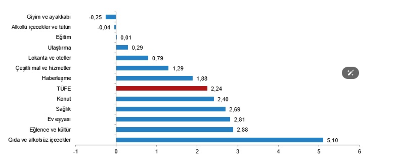 Aylık Değişim Oranları