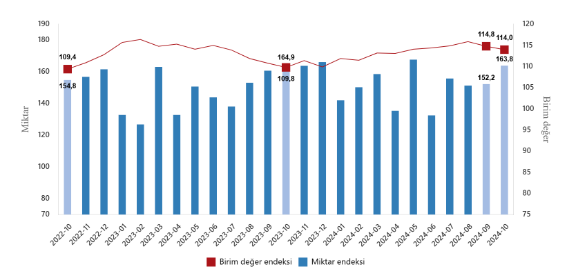 İhracat Birim Değer Endeksi Yükseldi