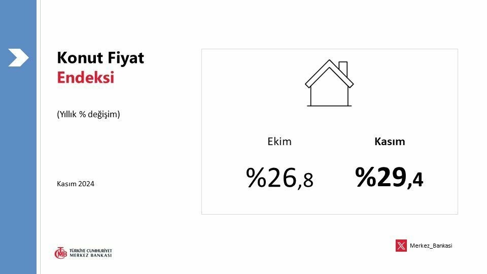 TCMB Kasım Ayı Konut Fiyat Endeksi Açıklandı