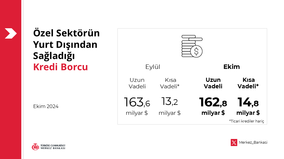 Özel Sektörün Yurt Dışı Kredi Borcu Arttı