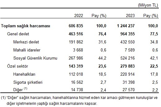 Genel Devlet Ve Özel Sektöre Göre Toplam Sağlık Harcaması, 2022, 2023