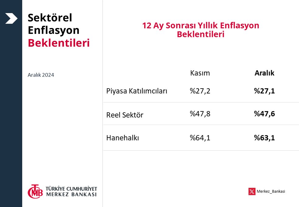 TCMB Hane Halkı Enflasyon Beklentisi %63,1