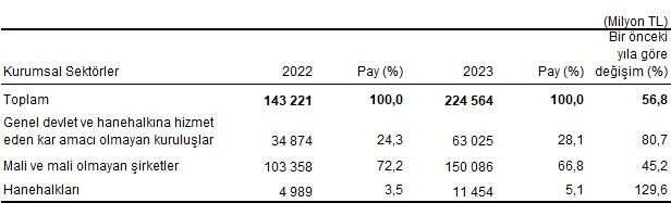 Kurumsal Sektörlere Göre Çevre Koruma Harcamaları, 2022 2023