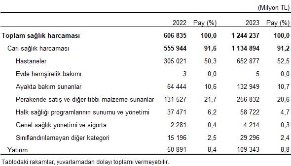 Sağlık Hizmeti Sunucularına Göre Sağlık Harcamaları, 2022, 2023