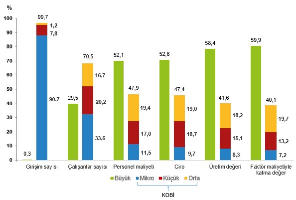 KOBİ'ler Türkiye'deki Girişimlerin Büyük Bölümünü Oluşturuyor