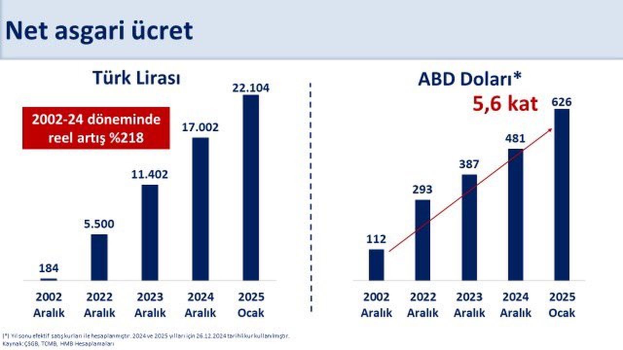 Mehmet Şimşek Asgari Ücreti Savundu! O Ülkelerden İyiymişiz  4 Result