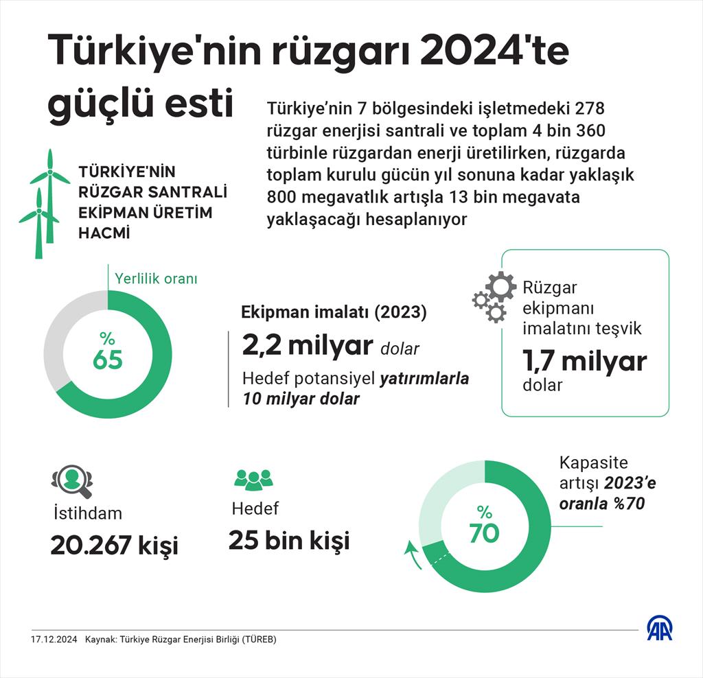 Türkiye Rüzgar Enerjisi Sektöründe 2025'te Büyüme Bekliyor