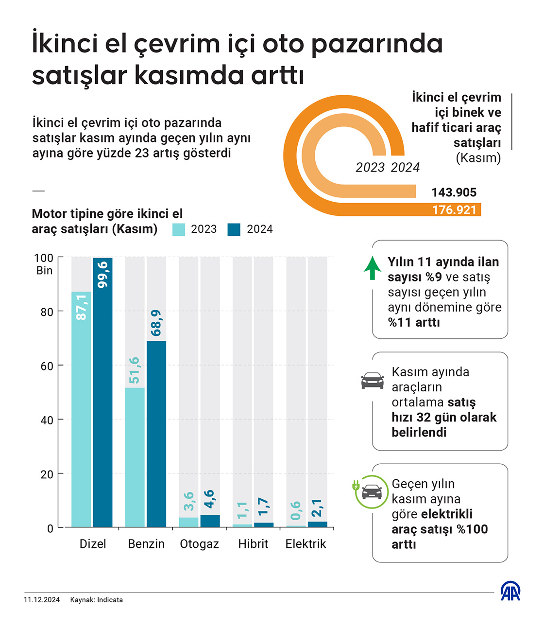  Türkiye’de Kasım Ayında İkinci El Araç Satışları Artış Gösterdi