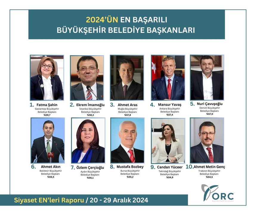 2024'Ün En Başarılı Belediye Başkanları Kimler İşte Anket Sonuçları 1