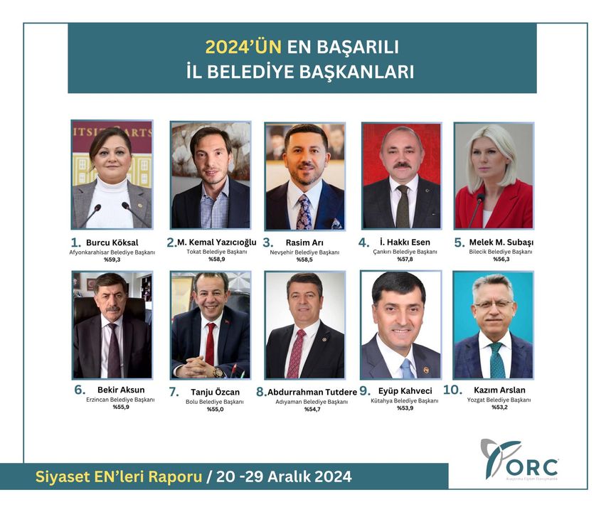 2024'Ün En Başarılı Belediye Başkanları Kimler İşte Anket Sonuçları 2