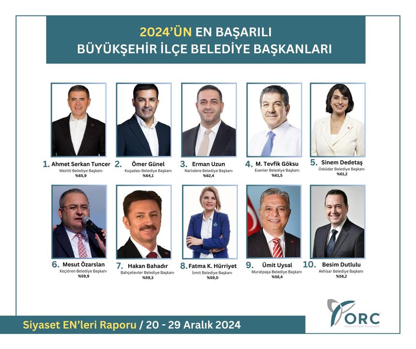 2024'Ün En Başarılı Belediye Başkanları Kimler İşte Anket Sonuçları 3