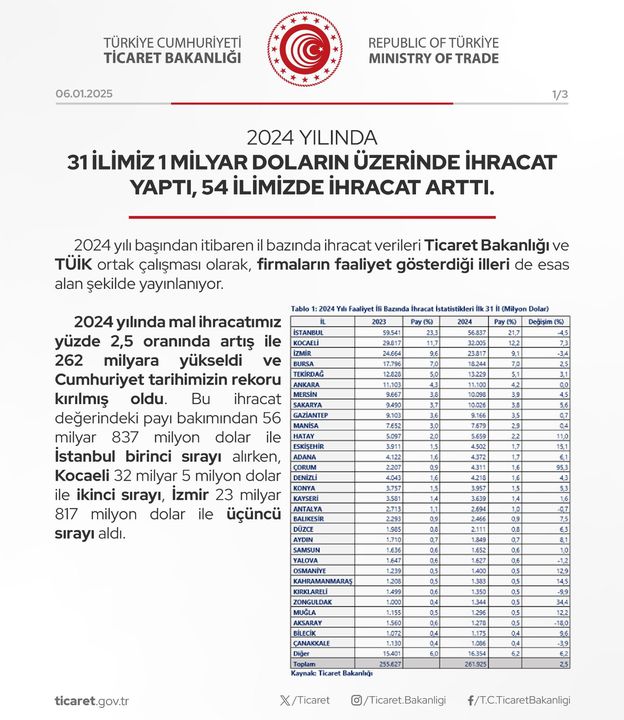 Antalya İhracatı 2024'Te Düşüşe Geçti 3