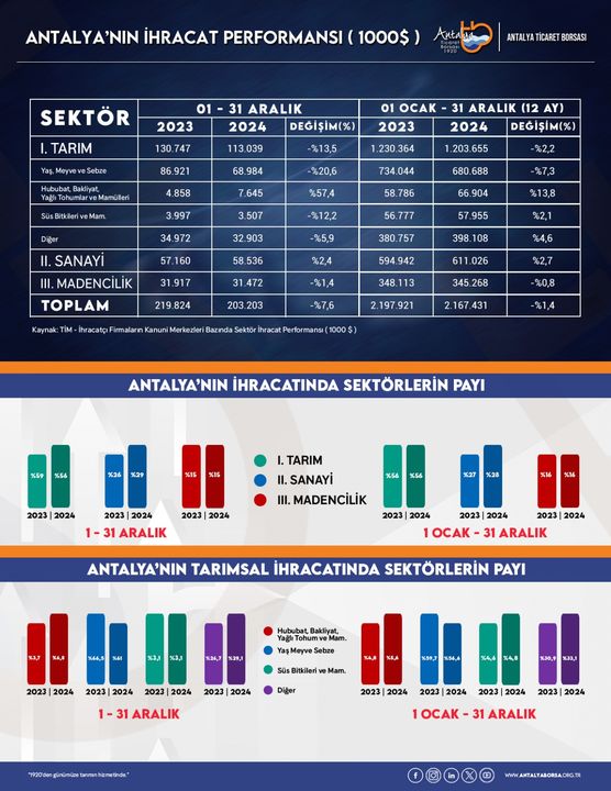 Antalya'nın 2024 Tarım İhracatı 1.2 Milyar Dolar Oldu 2