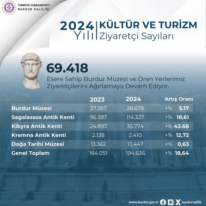 Burdur'da Müze Ve Ören Yerlerine Rekor Ziyaret 4